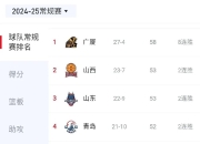 九游官网入口充值-关于人员轮换带来新风，球队连胜，暂占CBA积分榜前三的信息