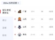 九游官网入口充值-关于人员轮换带来新风，球队连胜，暂占CBA积分榜前三的信息