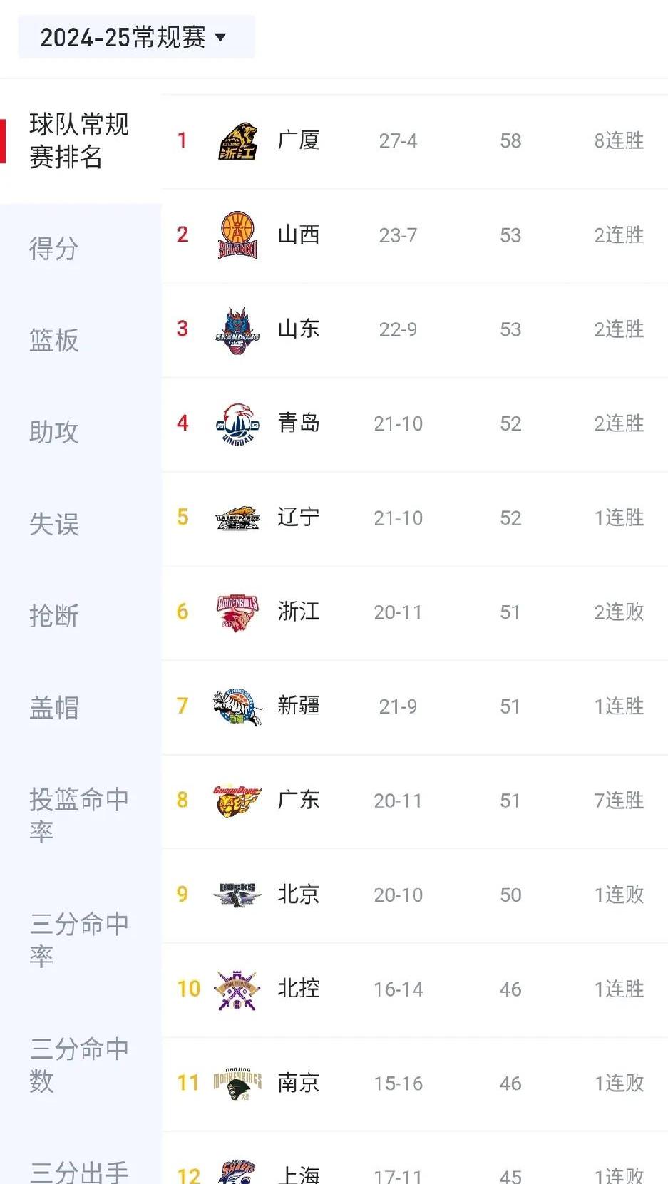 关于人员轮换带来新风，球队连胜，暂占CBA积分榜前三的信息