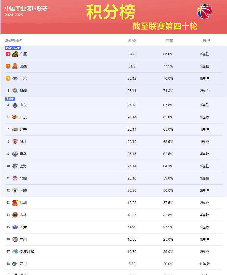 存在隐忧，球队险胜后备发挥精彩，暂时保住CBA积分榜前八席位