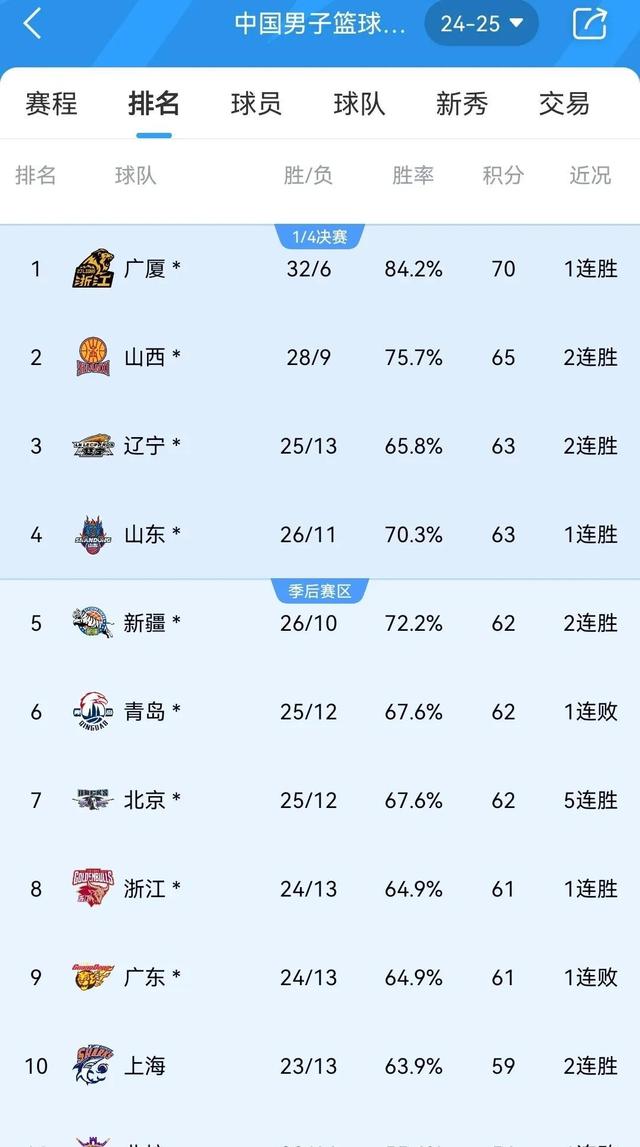 存在隐忧，球队险胜后备发挥精彩，暂时保住CBA积分榜前八席位